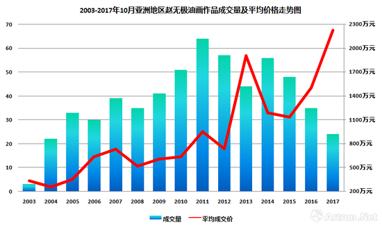 图表1-2003-2017年10月亚洲地区赵无极油画作品成交量及平均价格走势图(数据来源:雅昌艺术网)